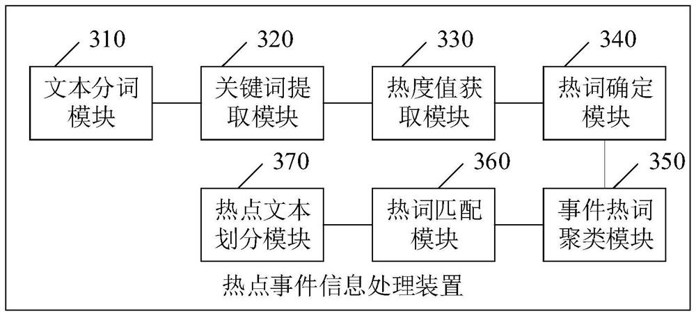 A hot event information processing method and device