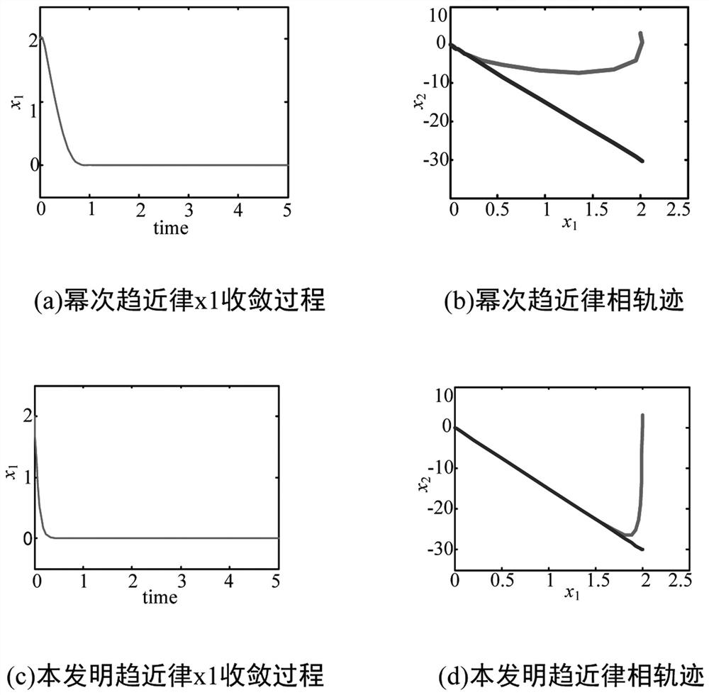 Dead-beat direct torque control and implementation method based on sliding mode strategy