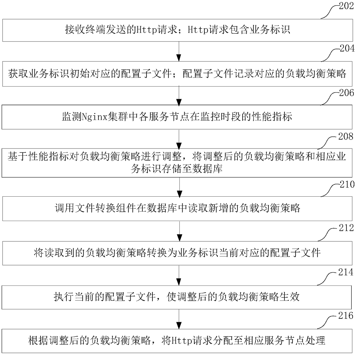 Nginx-based load balancing implementation method and apparatus, computer device, and storage medium