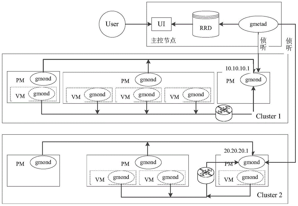 Resource monitoring method under cloud platform