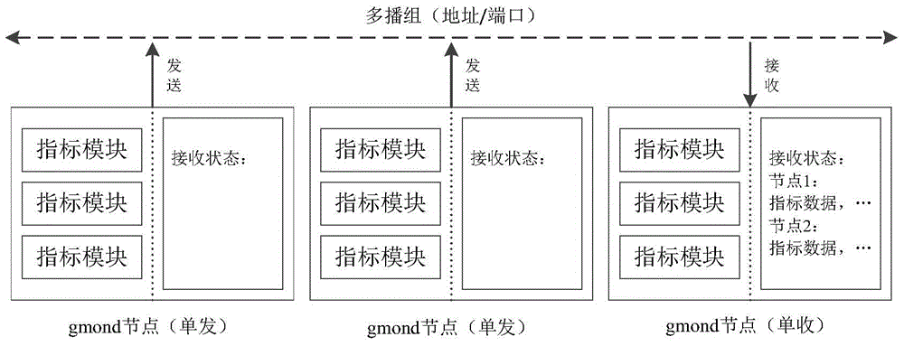 Resource monitoring method under cloud platform