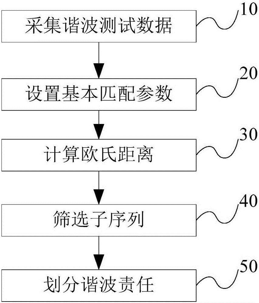 Distribution method based on waveform matching for harmonic voltage responsibility