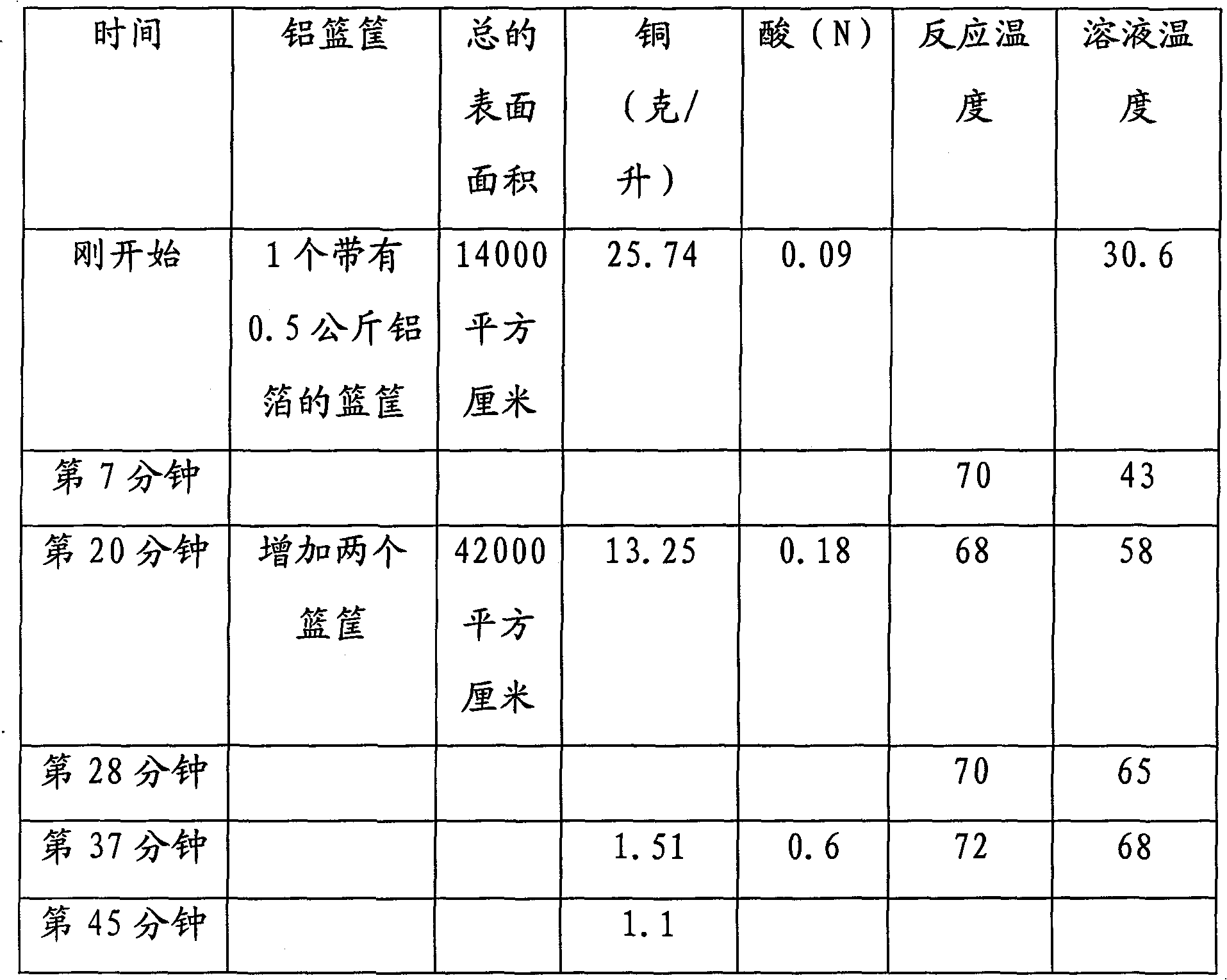 Technique for processing and recovering disuse acidic copper etchant by metal aluminum