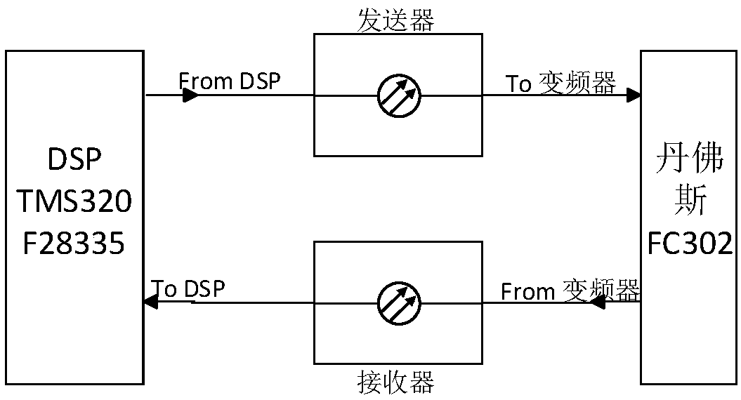 Permanent magnet synchronous motor variable-frequency speed regulation system based on DSP