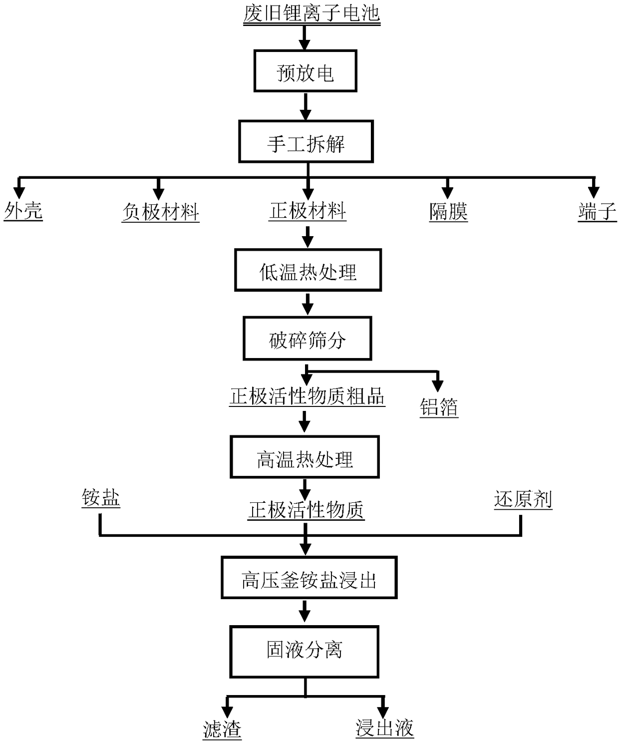 Method for leaching metals in anode material of waste lithium ion battery