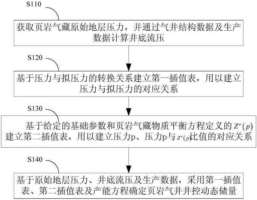 Method and system used for determining well control dynamic reserves of shale gas well