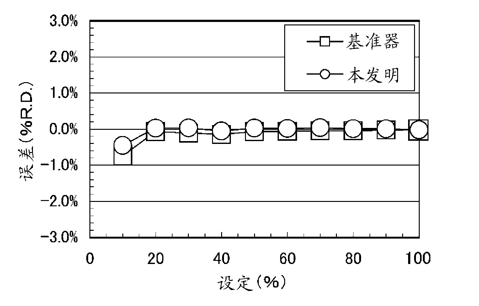 Calibration method and flow-rate measurement method for flow-rate controller of gas supplying apparatus