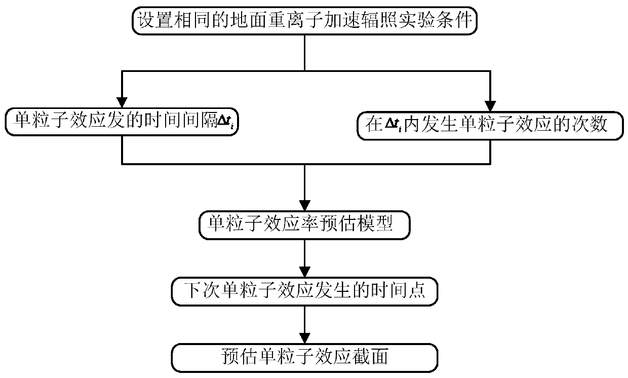 Estimation method for single event effect cross section of radiation-hardened integrated circuits