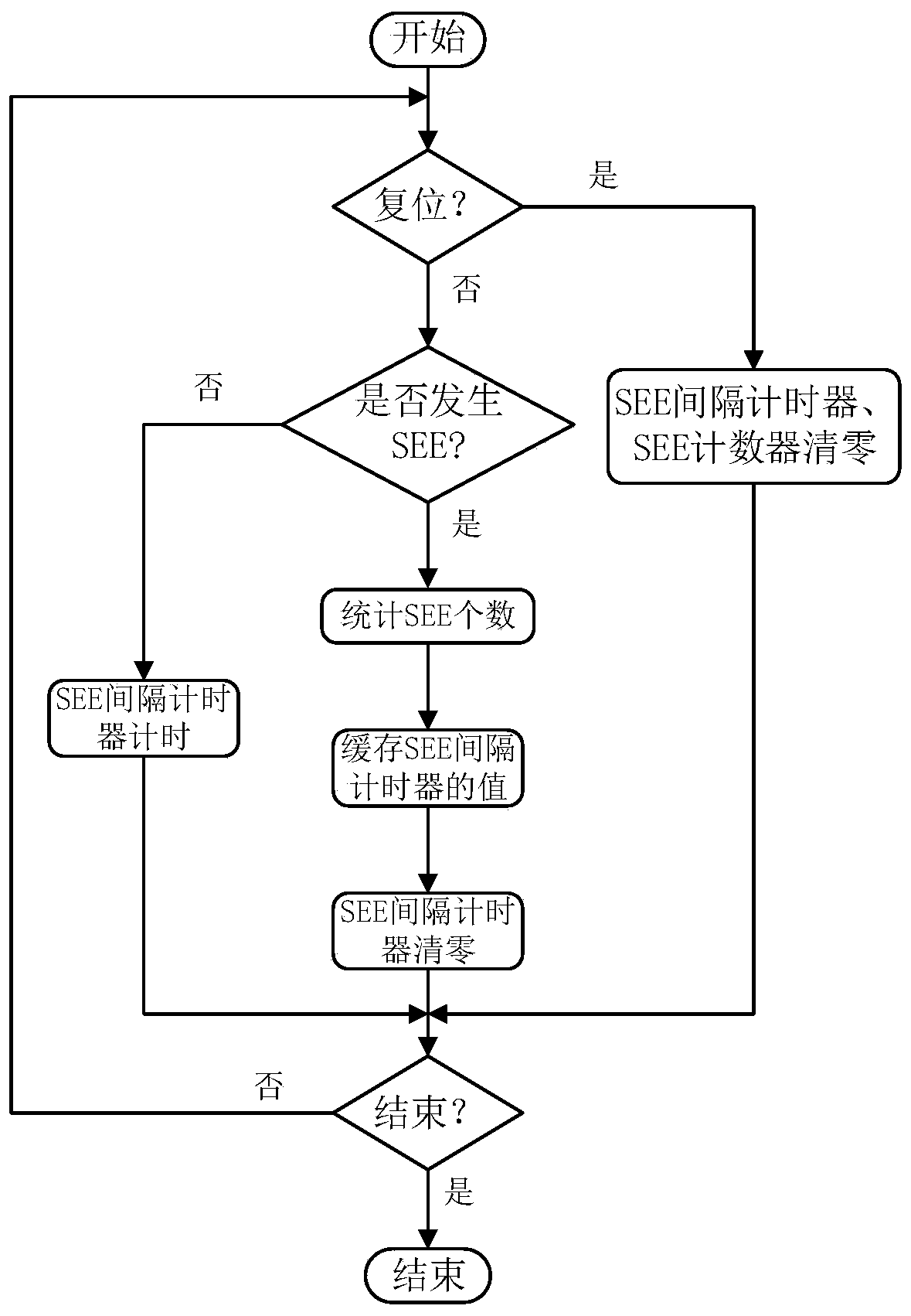 Estimation method for single event effect cross section of radiation-hardened integrated circuits