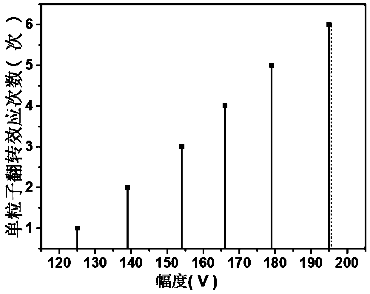 Estimation method for single event effect cross section of radiation-hardened integrated circuits