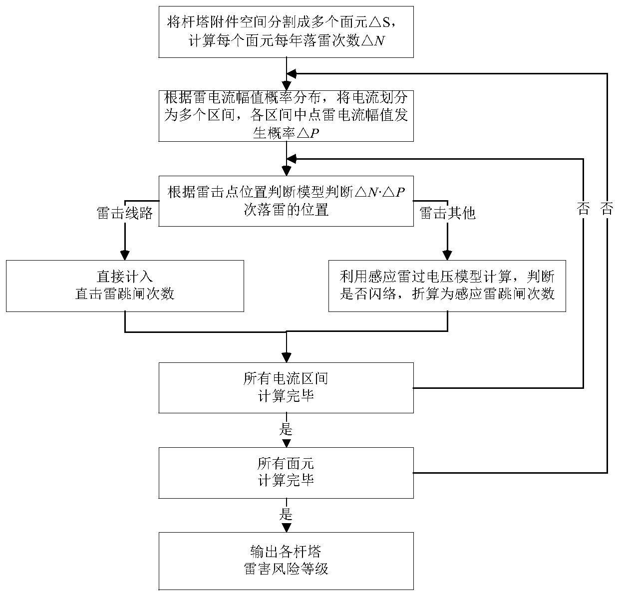 Overhead distribution line lightning damage risk assessment method based on electrical geometric model