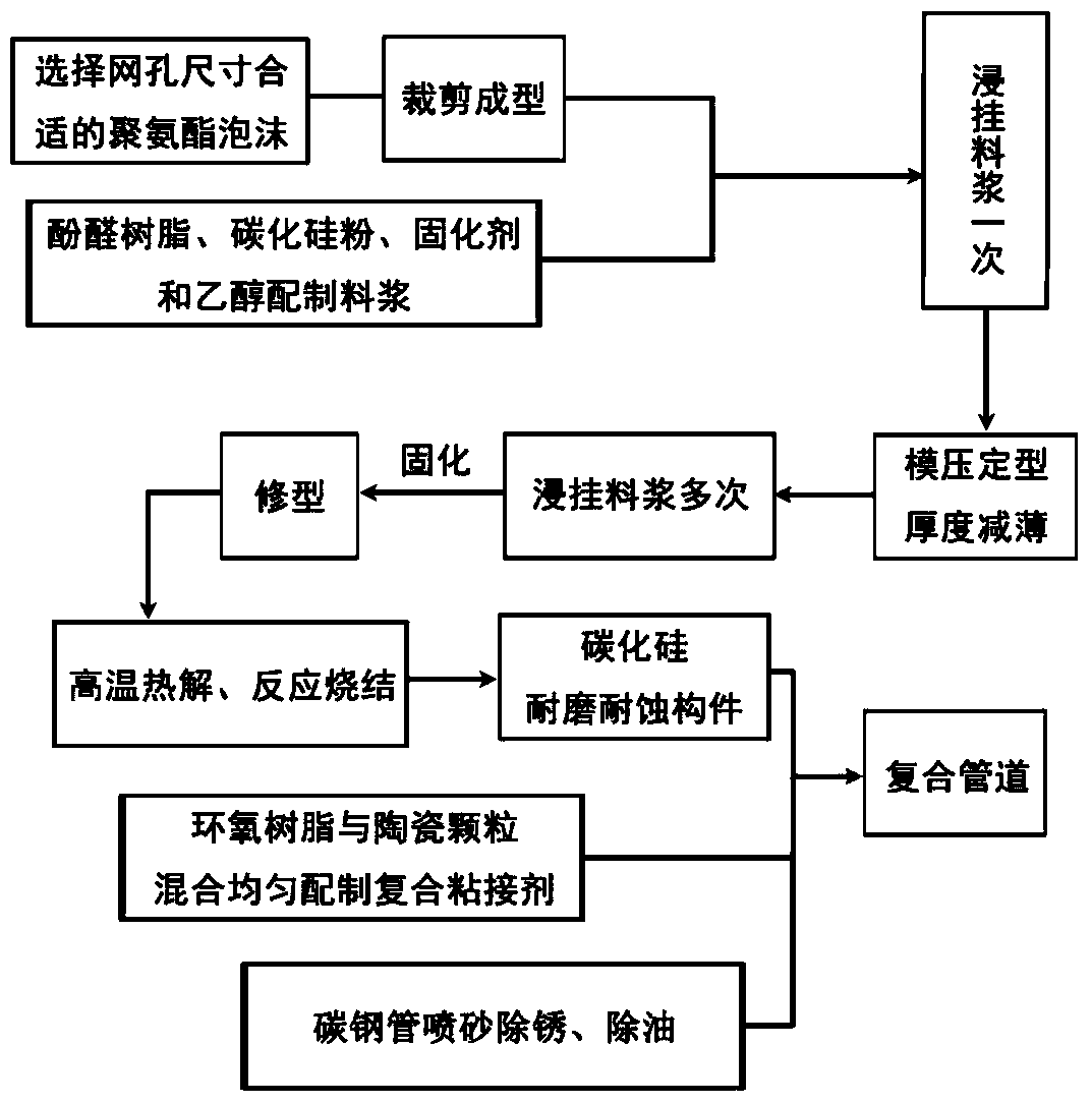 A new wear-resistant and corrosion-resistant composite pipe and its preparation method