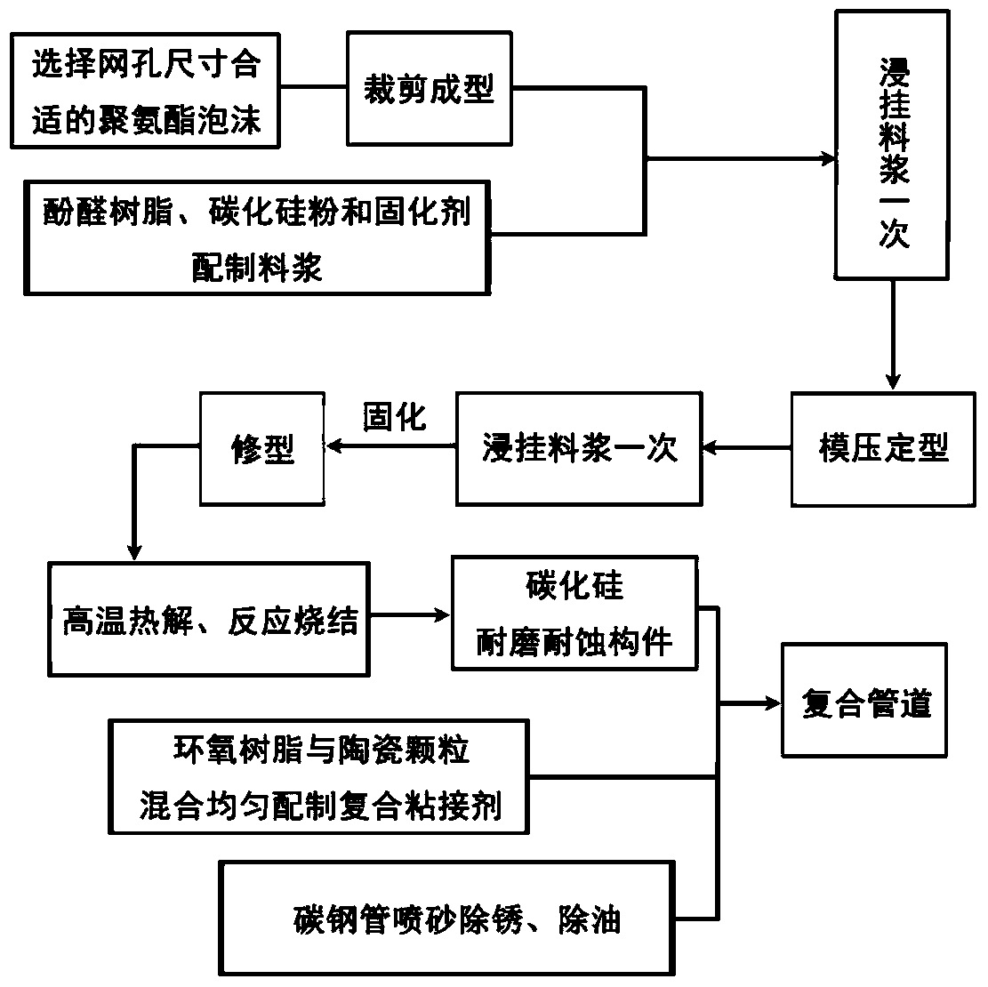 A new wear-resistant and corrosion-resistant composite pipe and its preparation method