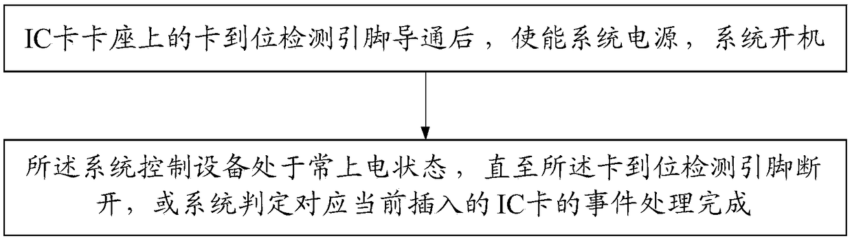 Boot-up control method of card insertion device and circuit thereof, POS machine