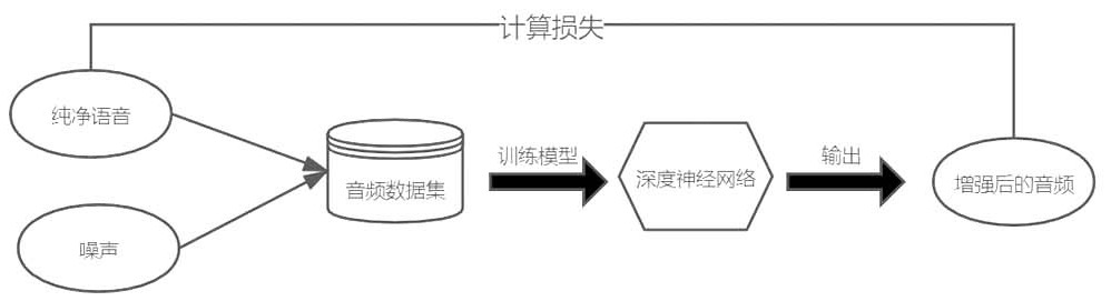 A Real-time Speech Noise Reduction Method Based on Skip Network