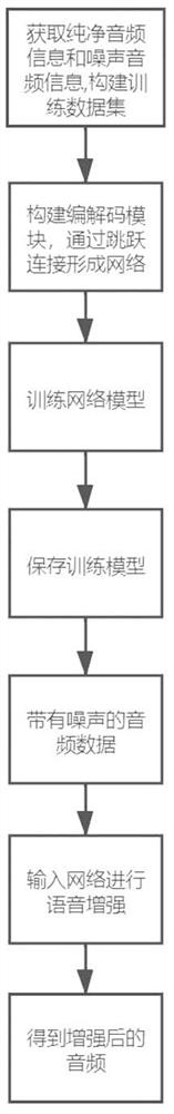 A Real-time Speech Noise Reduction Method Based on Skip Network