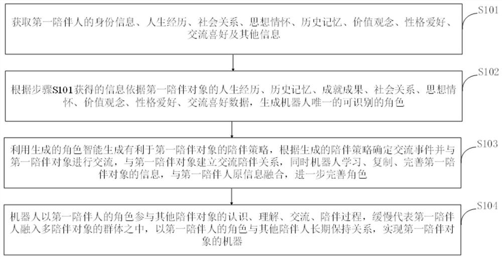 Role-substituted upgradable multi-object intelligent accompanying robot