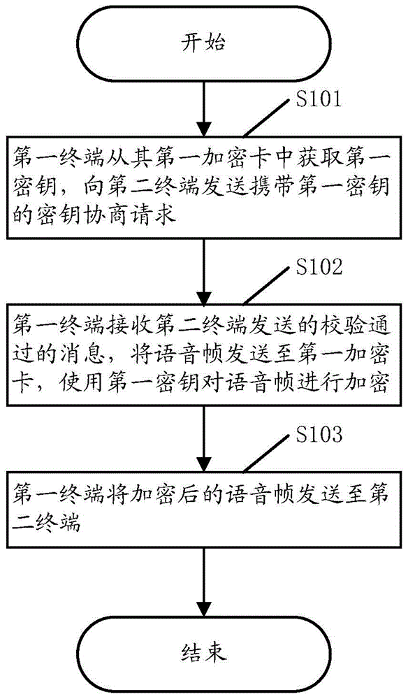 Terminal communication voice encryption method and system