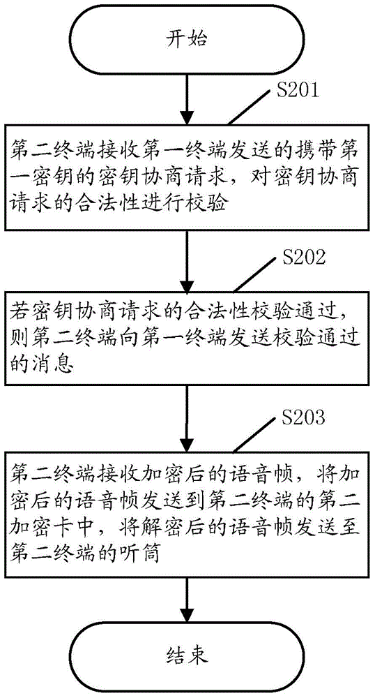 Terminal communication voice encryption method and system