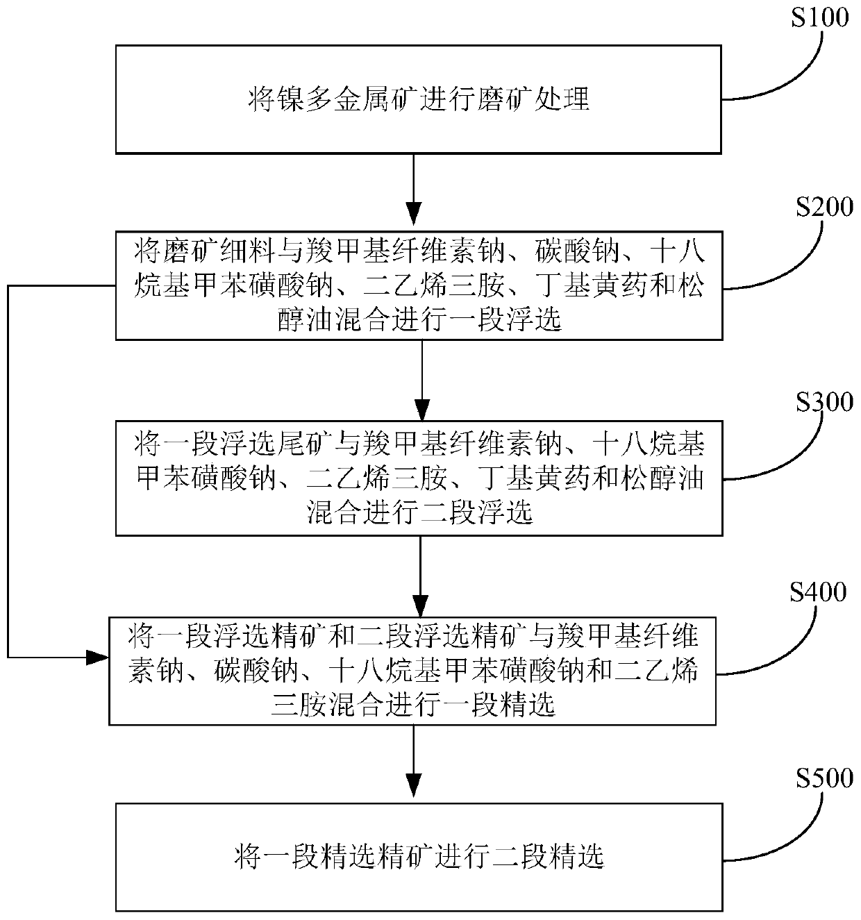 Method for recovering Ni-Co-Cu from Ni polymetallic ores