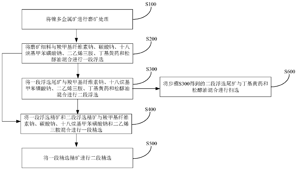 Method for recovering Ni-Co-Cu from Ni polymetallic ores