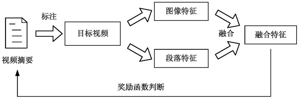 A method for generating video summaries and related devices