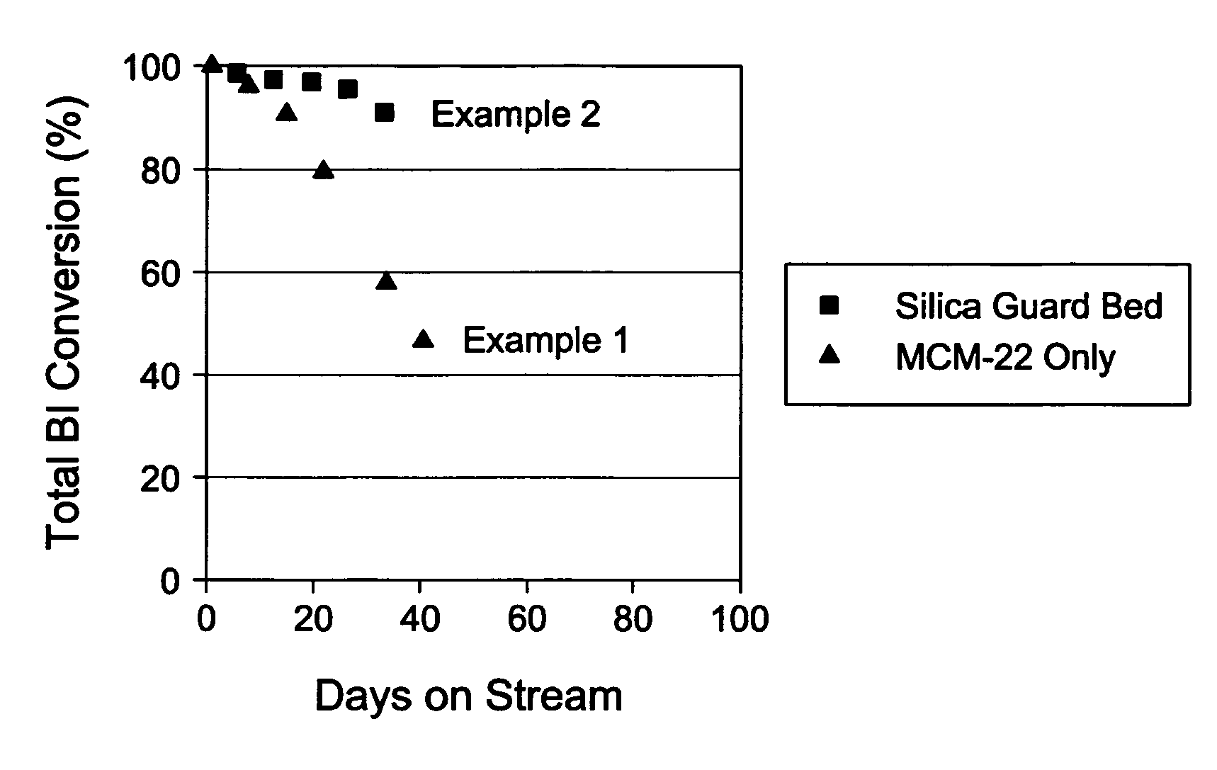 Process for reducing Bromine Index of hydrocarbon feedstocks