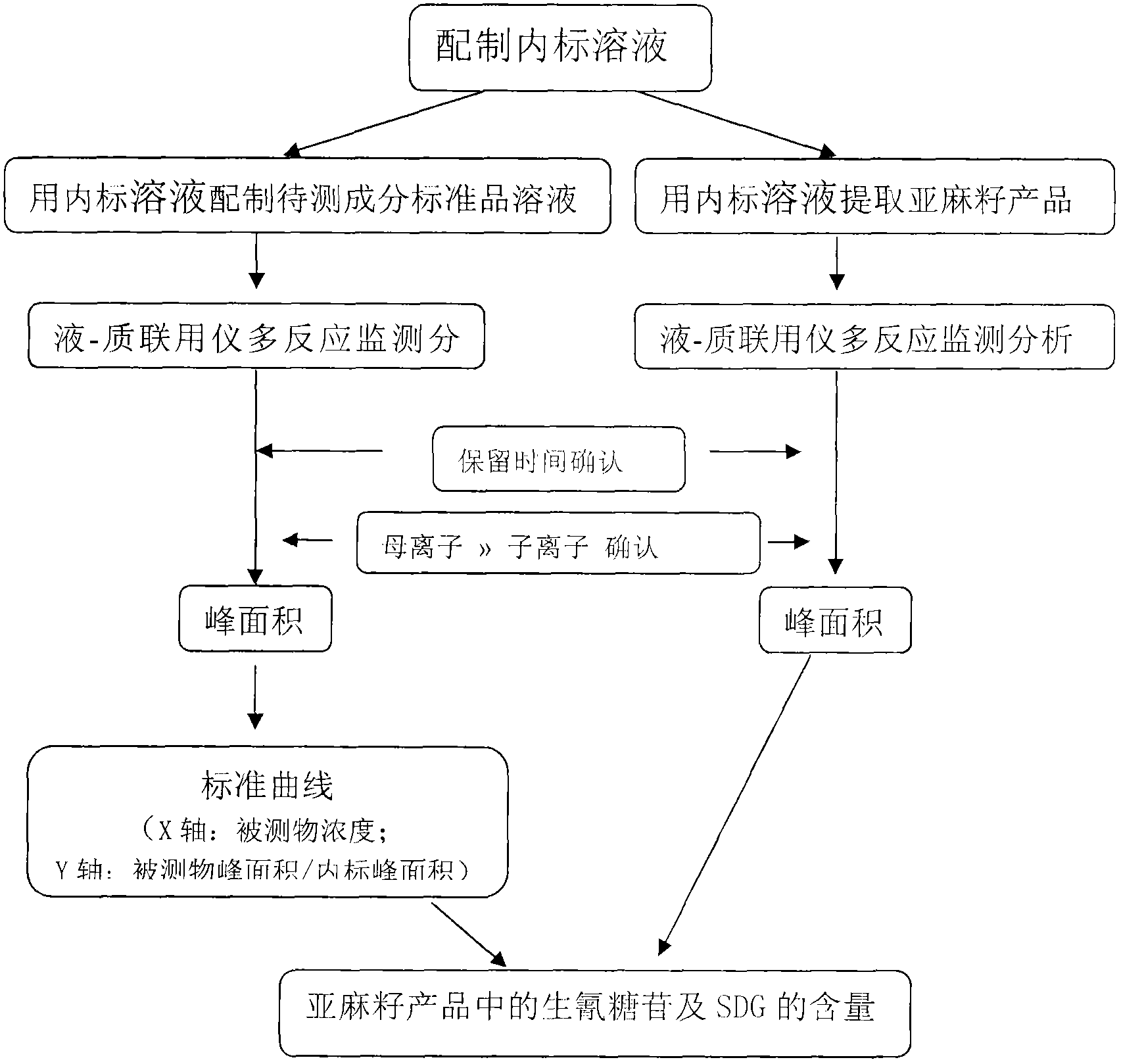 Method for detecting useful and harmful ingredients in flaxseed product