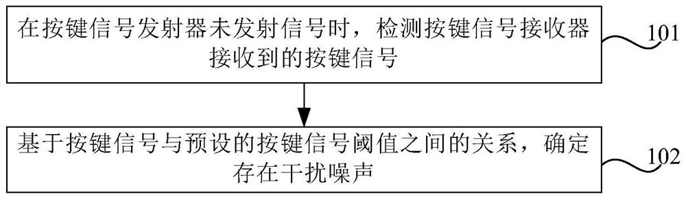 Noise detection method, device and electronic equipment