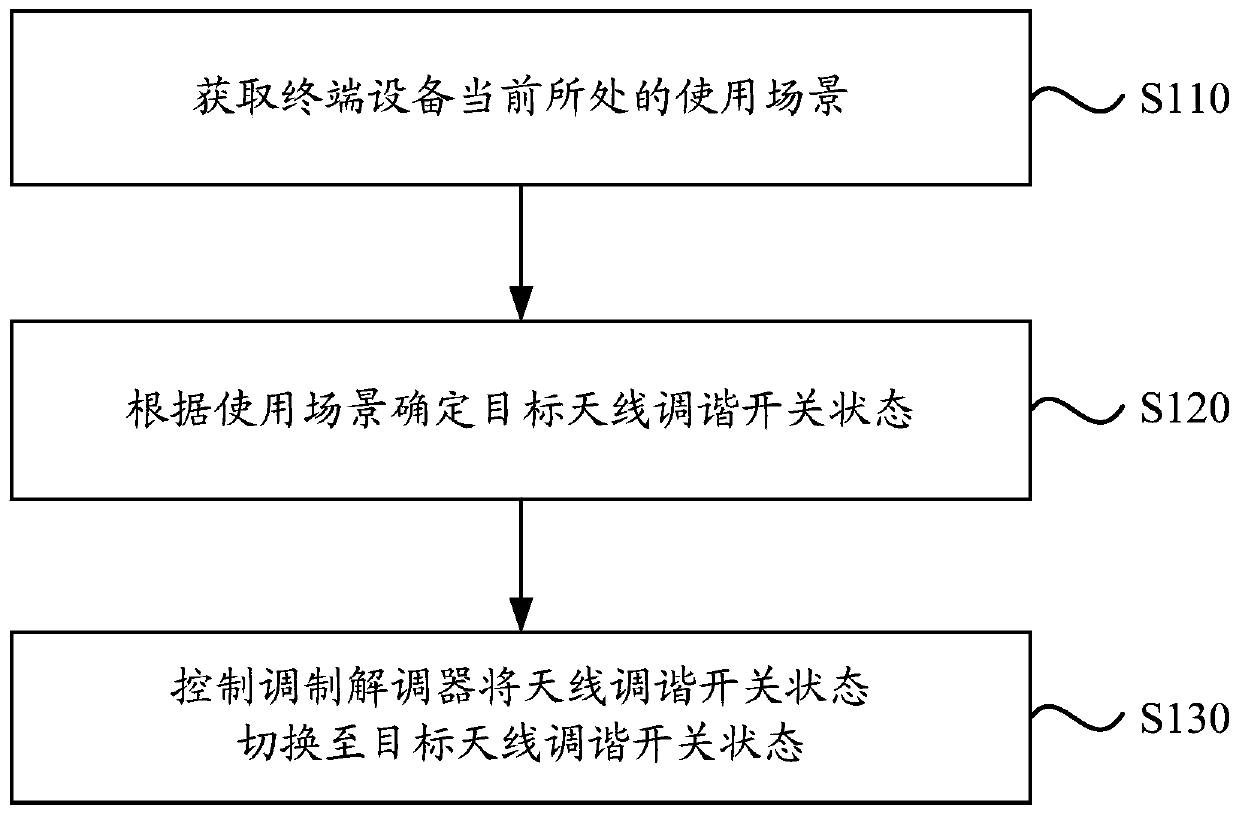 Control method, device, terminal equipment and storage medium of antenna tuning switch