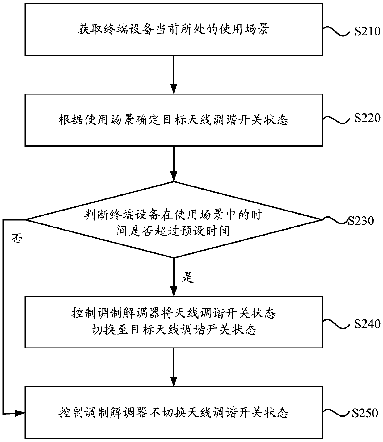 Control method, device, terminal equipment and storage medium of antenna tuning switch