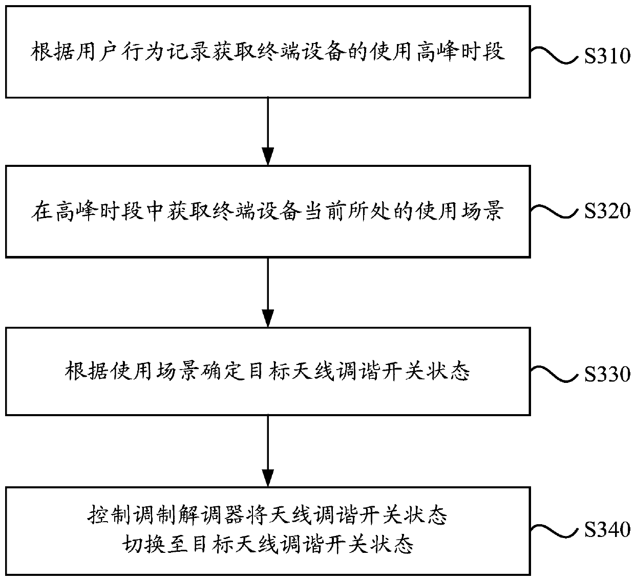 Control method, device, terminal equipment and storage medium of antenna tuning switch