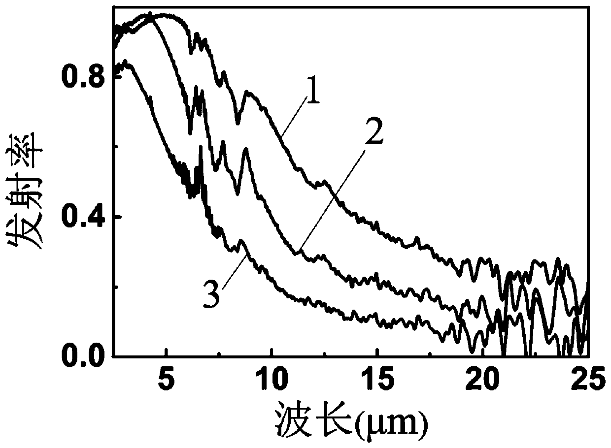 Preparation method of flexible low-working voltage polyaniline electrochromic emissivity film