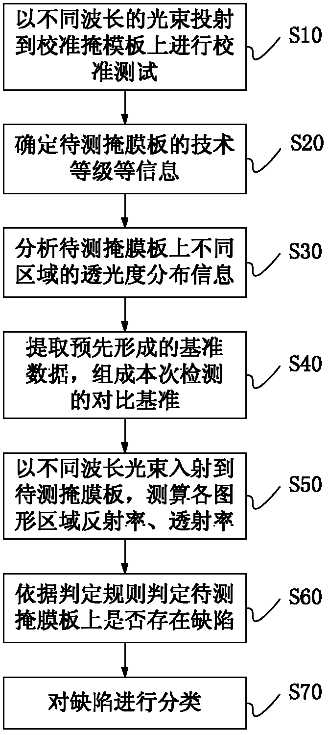 Mask plate defect detection method