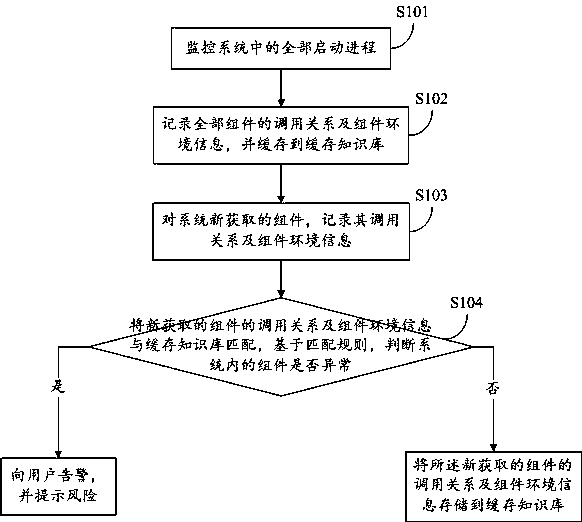 APT heuristic detection method and system based on abnormal component association