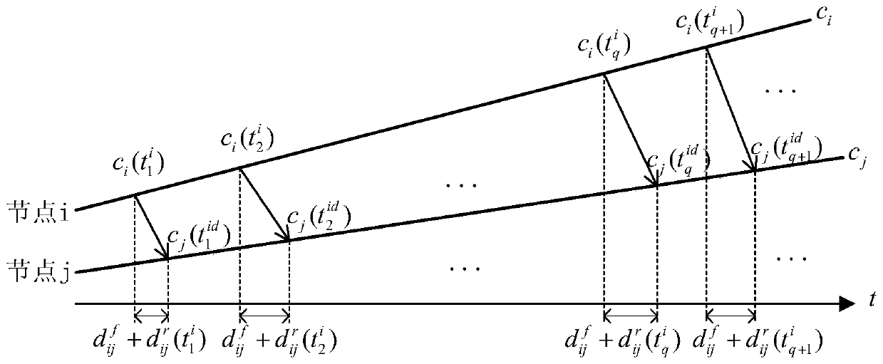 Consistency clock synchronization relative frequency offset estimation method based on weighted median