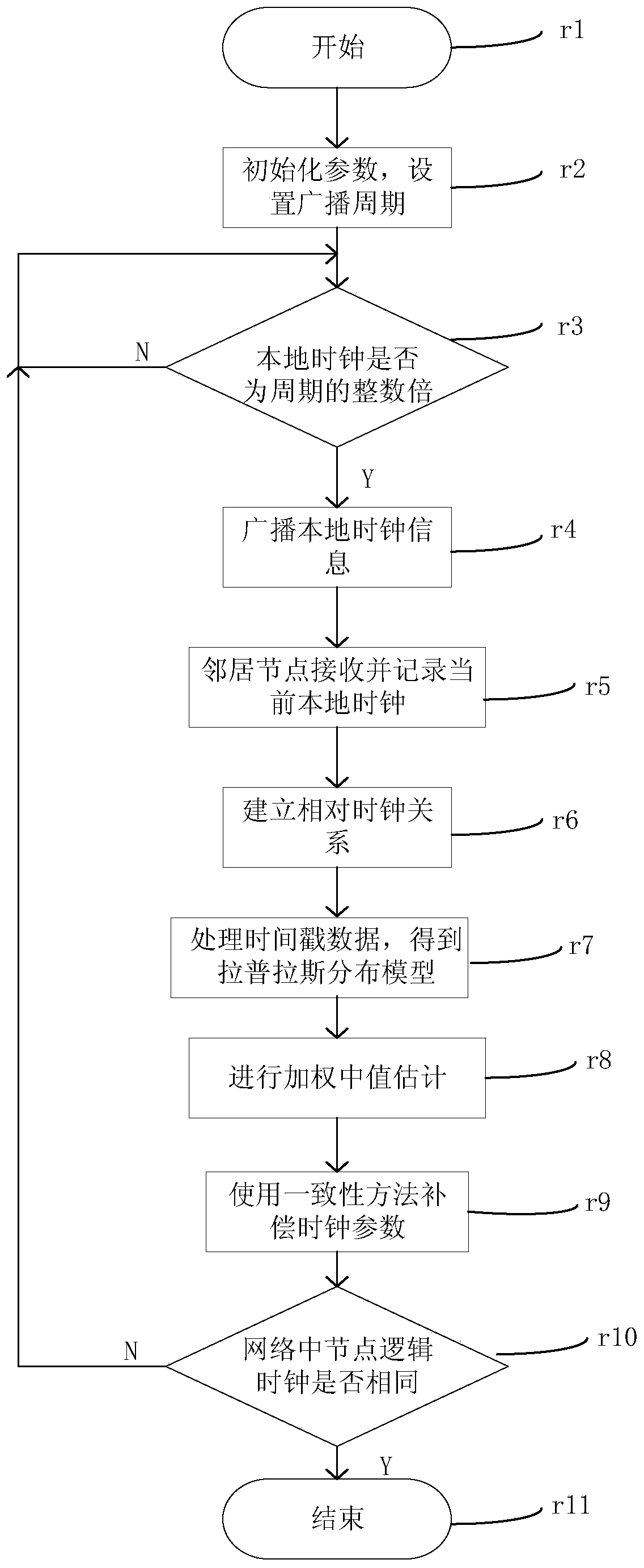 Consistency clock synchronization relative frequency offset estimation method based on weighted median