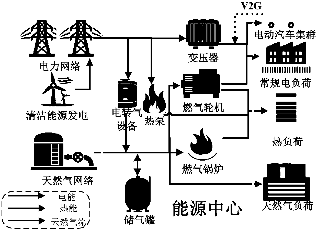 Multi-energy system collaborative scheduling method and device based on electric car access