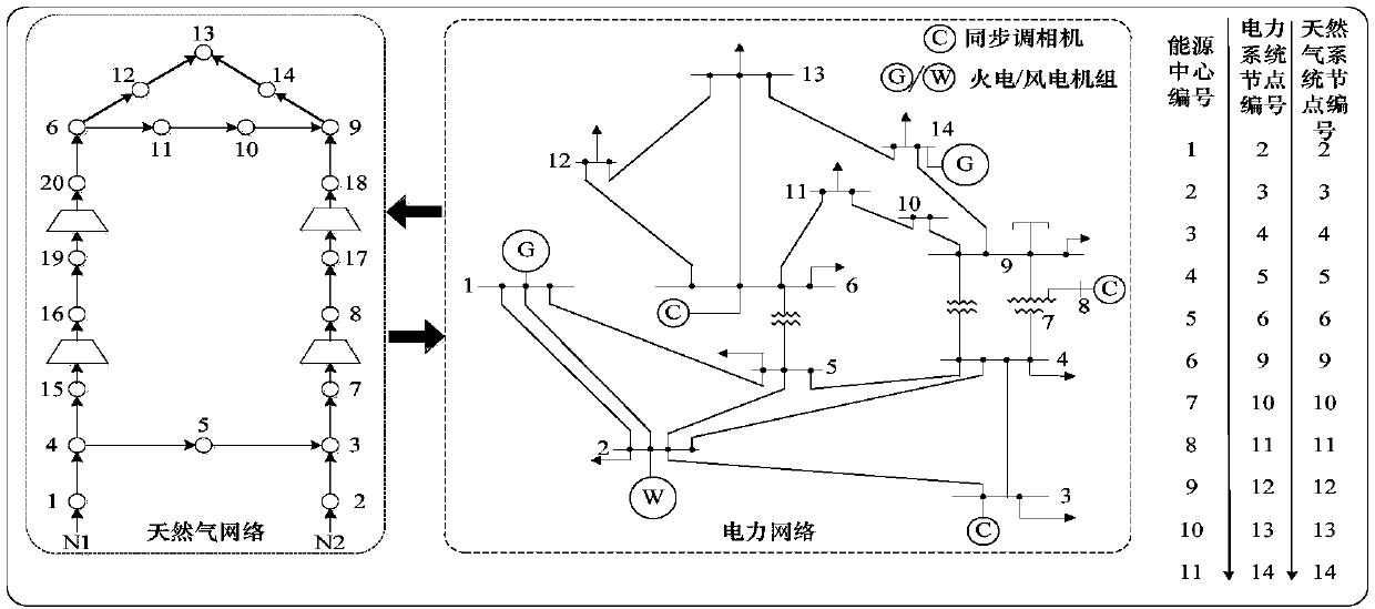 Multi-energy system collaborative scheduling method and device based on electric car access