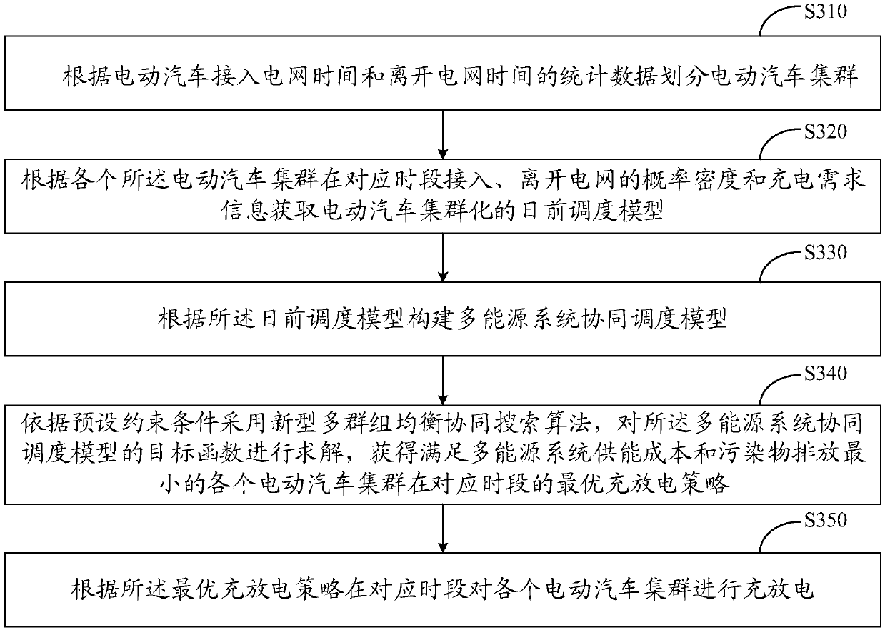 Multi-energy system collaborative scheduling method and device based on electric car access