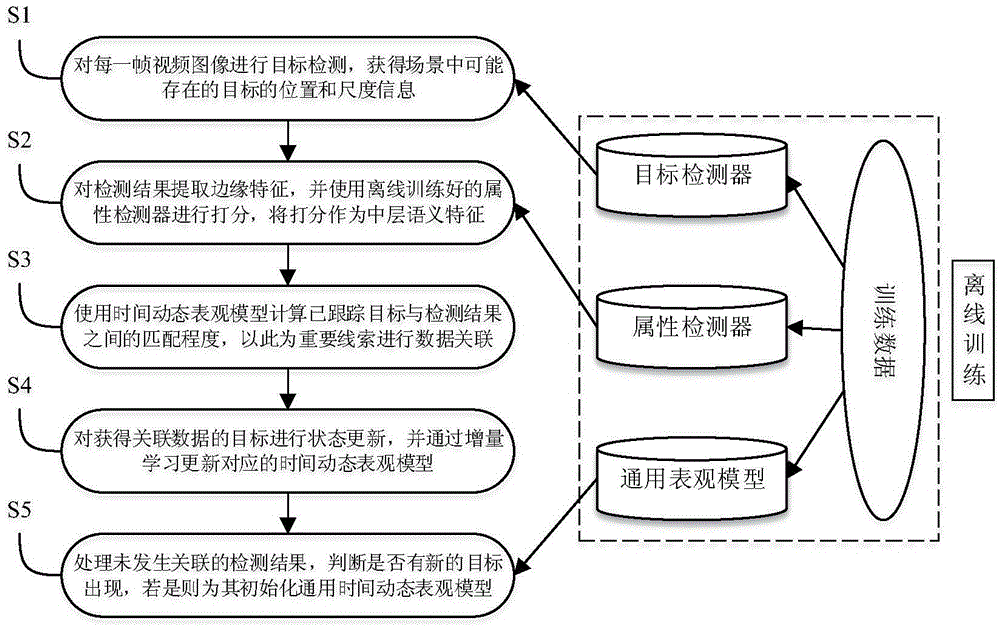 Real-time online multi-target tracking method adopting temporal dynamic appearance model