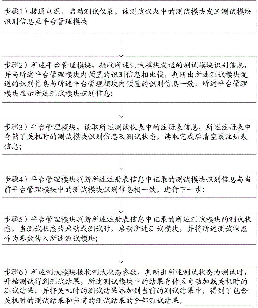 Method for recovering last test after electrification