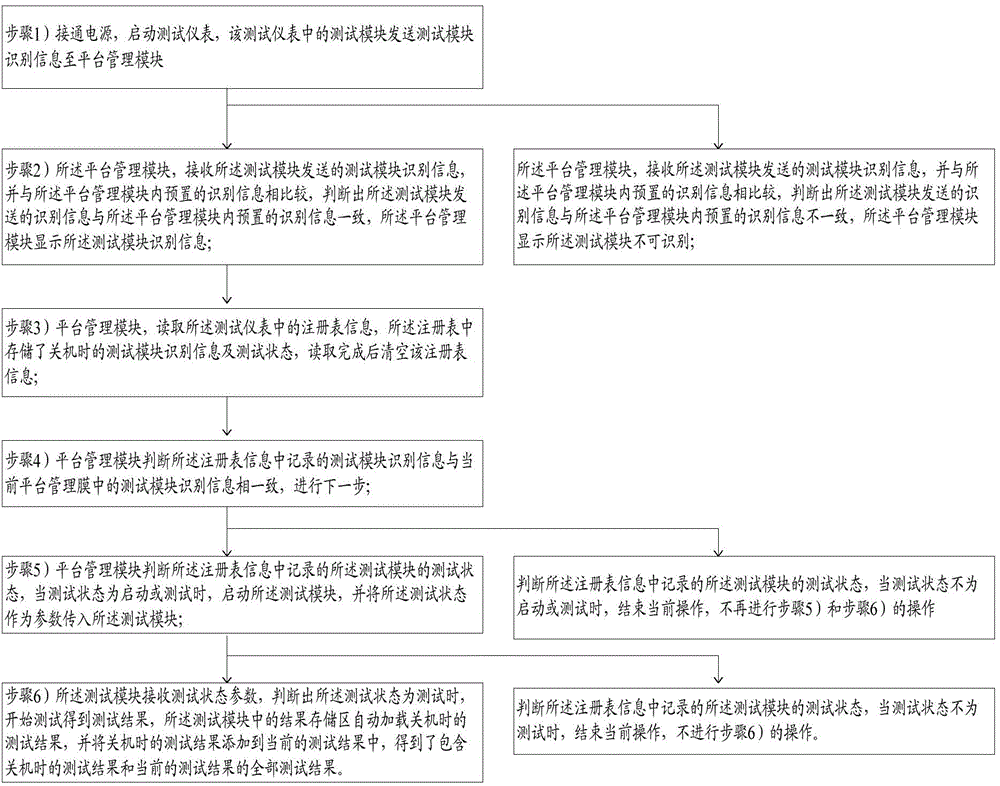 Method for recovering last test after electrification