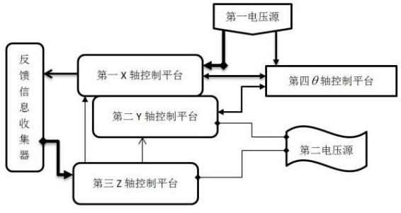 Four-axis nanometer control system