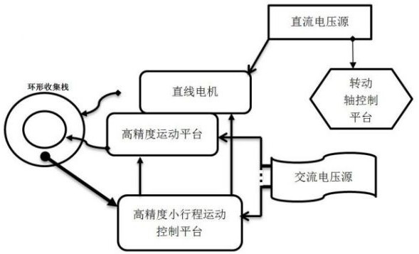 Four-axis nanometer control system