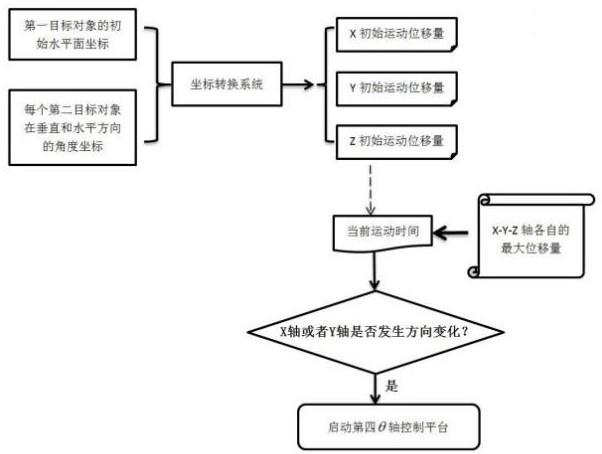 Four-axis nanometer control system