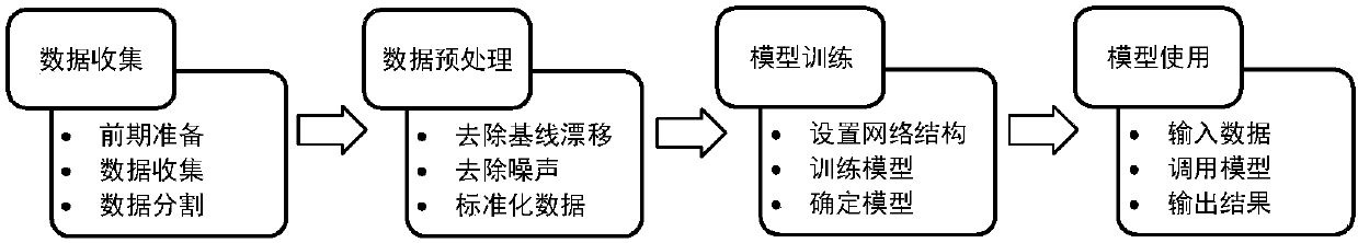 Electrocardio-signal emotion recognition method based on deep learning