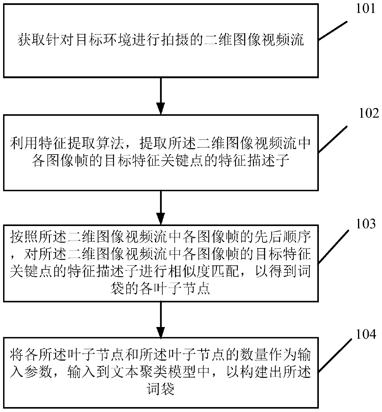 Word bag generation method and device based on feature matching