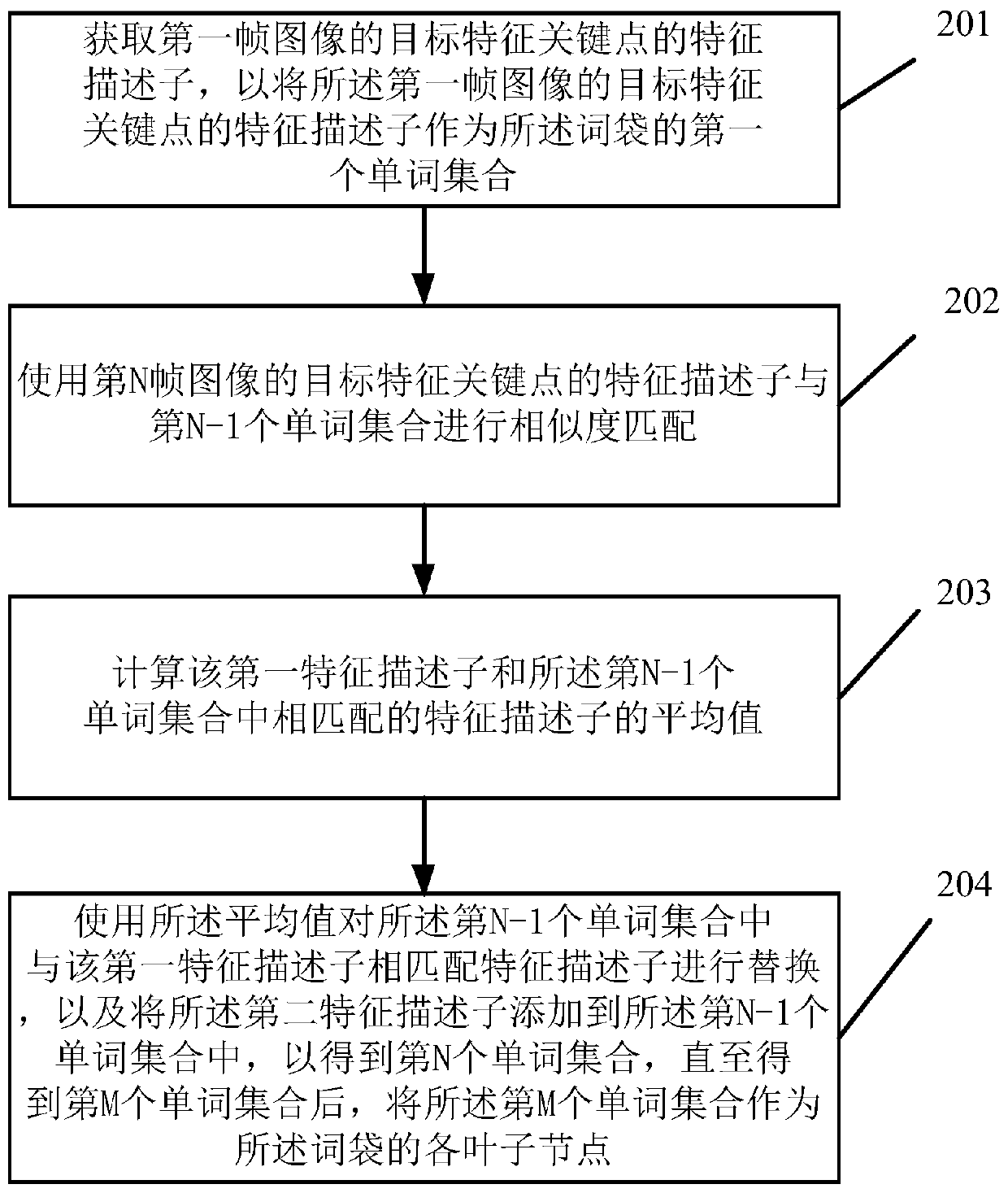 Word bag generation method and device based on feature matching