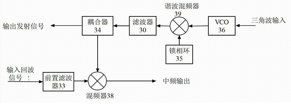 Driving anti-collision radar device for automobile